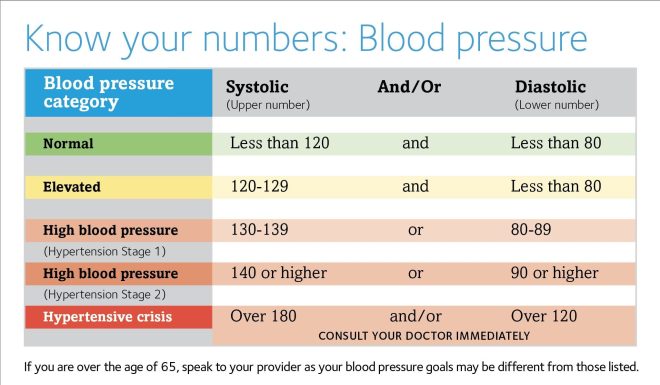 high blood pressure