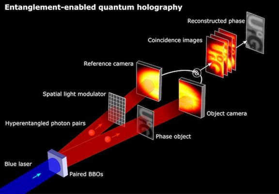 Scientists discover a new type of quantum entanglement 