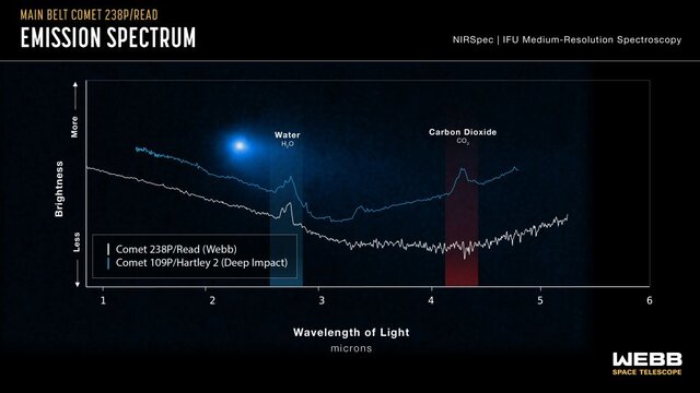 James Webb found water around a comet